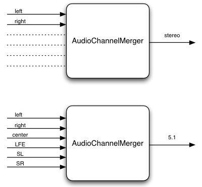 AudioChannelMerger